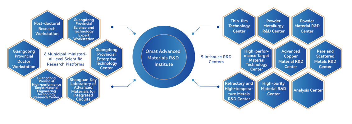 Omat Materials Research Institute